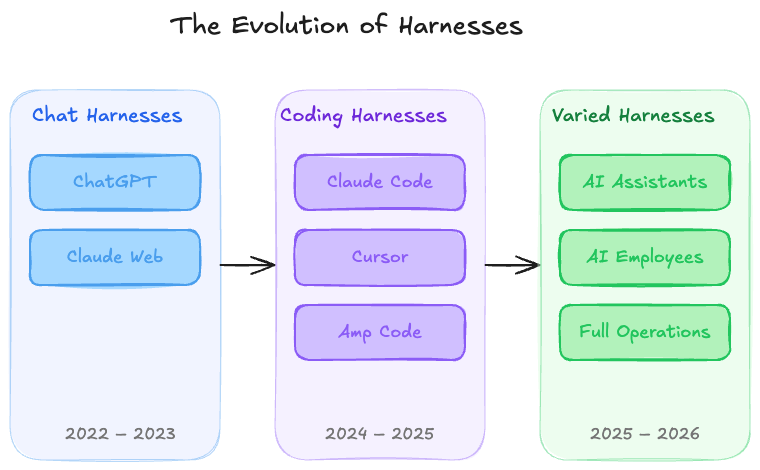 The Evolution of Harnesses