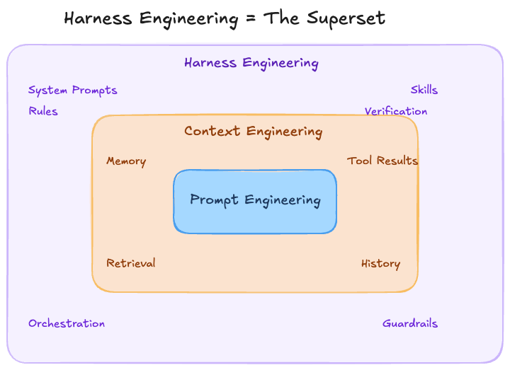 Harness Engineering as the Superset